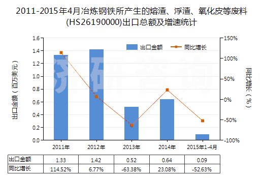 2011-2015年4月冶煉鋼鐵所產(chǎn)生的熔渣、浮渣、氧化皮等廢料(HS26190000)出口總額及增速統(tǒng)計